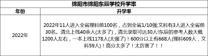 2024年綿陽市綿陽東辰學(xué)校升學(xué)率怎么樣？