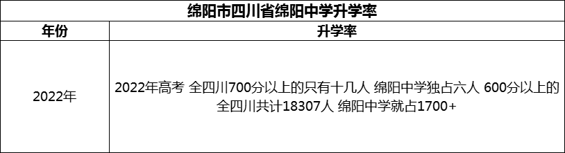 2024年綿陽市四川省綿陽中學升學率怎么樣？
