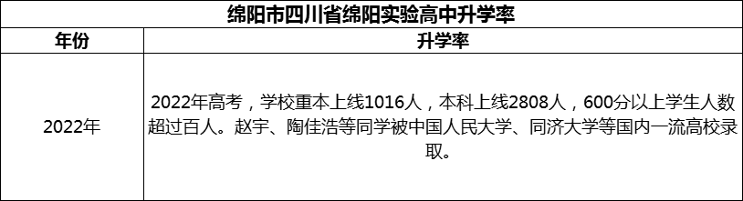 2024年綿陽(yáng)市四川省綿陽(yáng)實(shí)驗(yàn)高中升學(xué)率怎么樣？