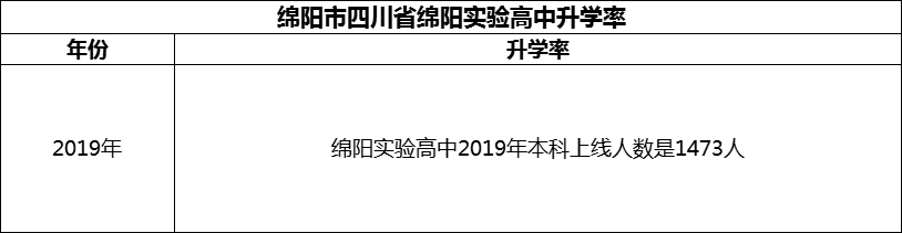 2024年綿陽(yáng)市四川省綿陽(yáng)實(shí)驗(yàn)高中升學(xué)率怎么樣？
