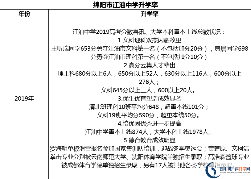 2024年綿陽(yáng)市江油中學(xué)升學(xué)率怎么樣？