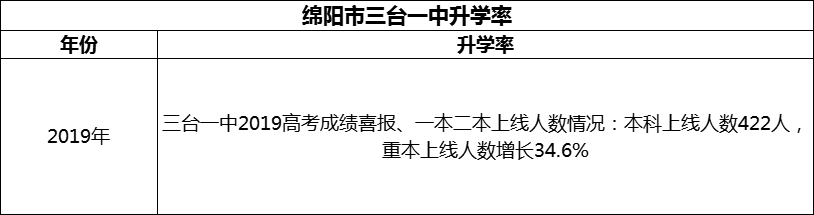 2024年綿陽市三臺(tái)一中升學(xué)率怎么樣？