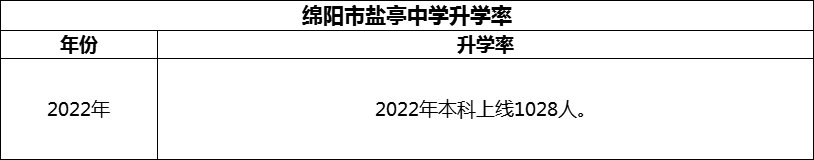 2024年綿陽(yáng)市鹽亭中學(xué)升學(xué)率怎么樣？