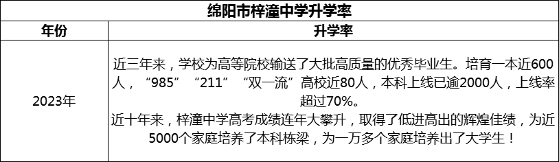 2024年綿陽市梓潼中學(xué)升學(xué)率怎么樣？