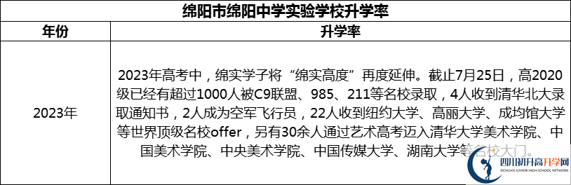 2024年綿陽(yáng)市綿陽(yáng)中學(xué)實(shí)驗(yàn)學(xué)校升學(xué)率怎么樣？