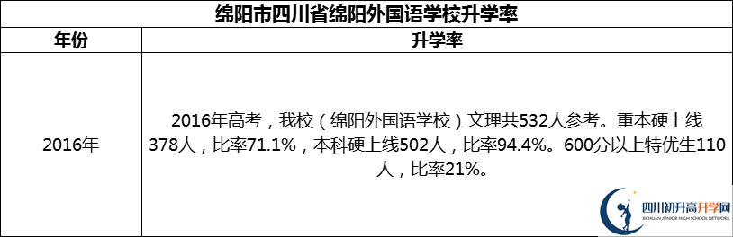 2024年綿陽市四川省綿陽外國語學校升學率怎么樣？