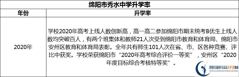 2024年綿陽市秀水中學(xué)升學(xué)率怎么樣？