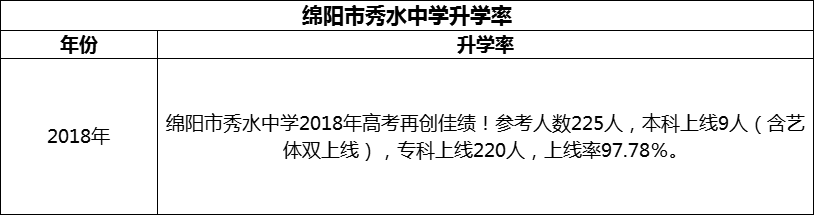 2024年綿陽市秀水中學(xué)升學(xué)率怎么樣？