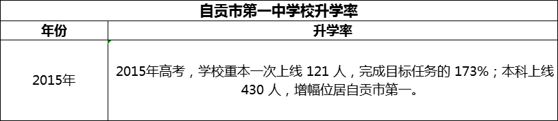 2024年自貢市第一中學校升學率怎么樣？