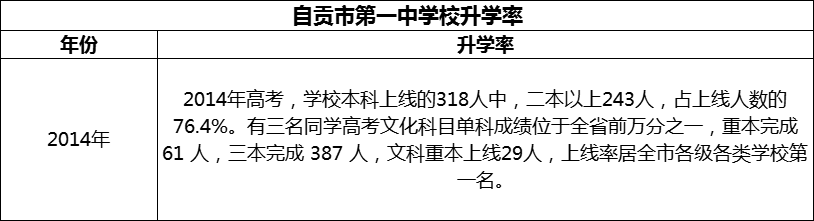 2024年自貢市第一中學校升學率怎么樣？