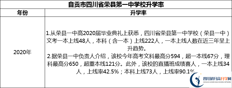 2024年自貢市四川省榮縣第一中學(xué)校升學(xué)率怎么樣？