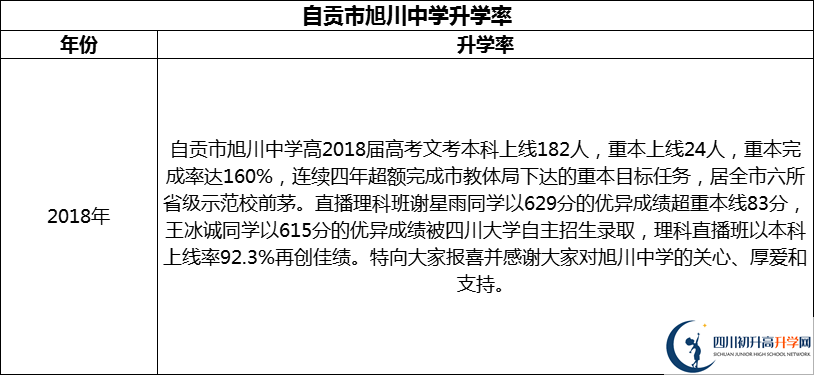2024年自貢市旭川中學(xué)升學(xué)率怎么樣？