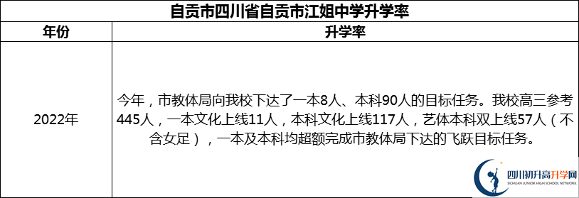 2024年自貢市四川省自貢市江姐中學(xué)升學(xué)率怎么樣？