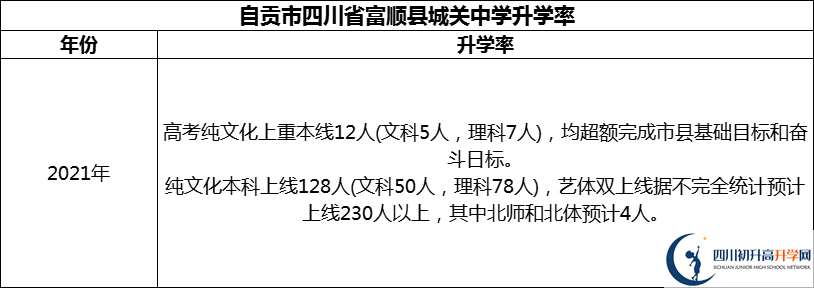 2024年自貢市四川省富順縣城關(guān)中學(xué)升學(xué)率怎么樣？