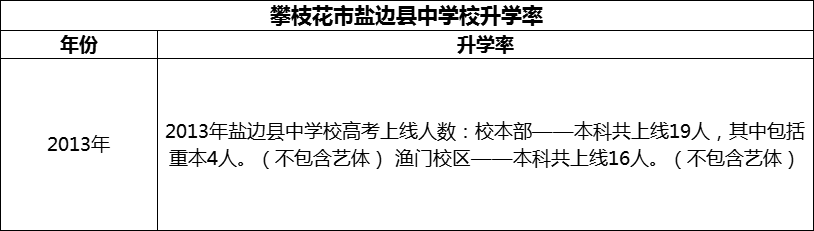 2024年攀枝花市鹽邊縣中學(xué)校升學(xué)率怎么樣？