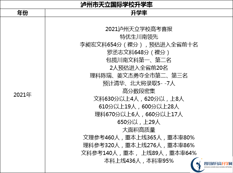 2024年瀘州市天立國(guó)際學(xué)校升學(xué)率怎么樣？