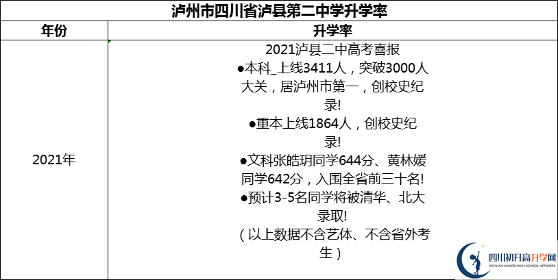 2024年瀘州市四川省瀘縣第二中學(xué)升學(xué)率怎么樣？
