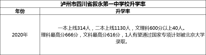 2024年瀘州市四川省敘永第一中學(xué)校升學(xué)率怎么樣？