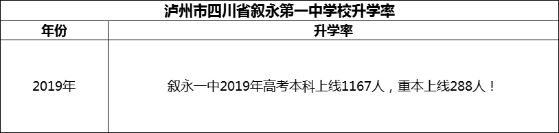 2024年瀘州市四川省敘永第一中學(xué)校升學(xué)率怎么樣？