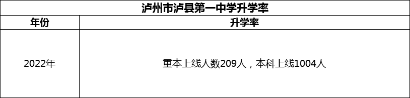 2024年瀘州市瀘縣第一中學(xué)升學(xué)率怎么樣？