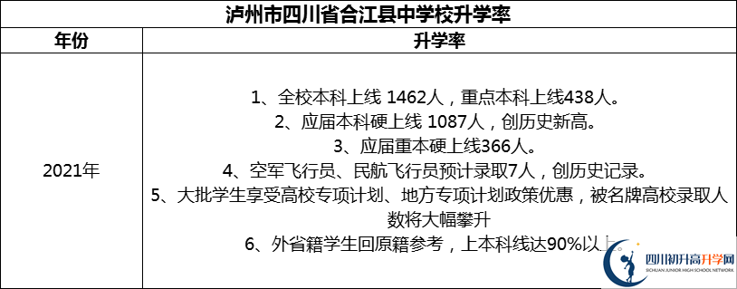 2024年瀘州市四川省合江縣中學校升學率怎么樣？