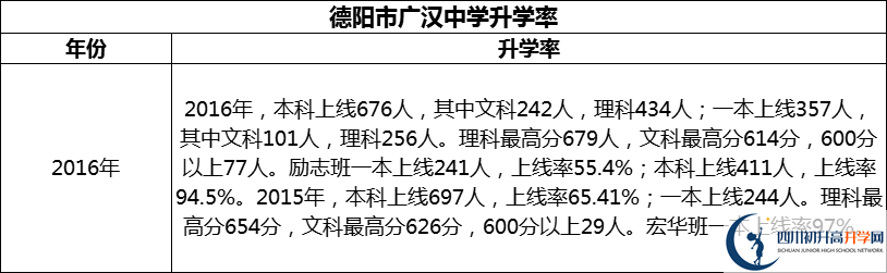 2024年德陽(yáng)市廣漢中學(xué)升學(xué)率怎么樣？