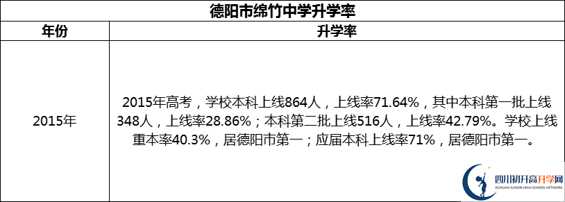 2024年德陽市綿竹中學(xué)升學(xué)率怎么樣？
