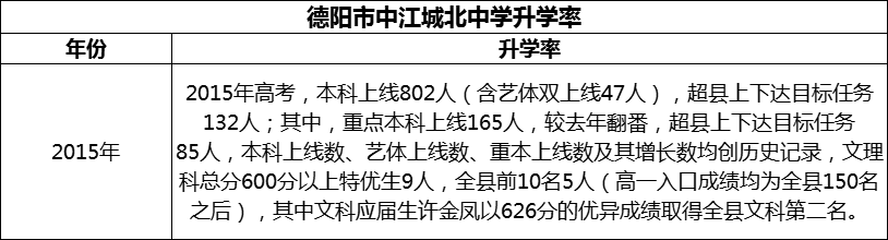 2024年德陽市中江城北中學升學率怎么樣？