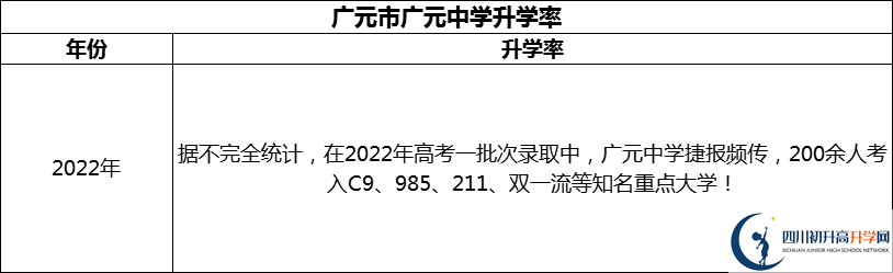 2024年廣元市廣元中學(xué)升學(xué)率怎么樣？