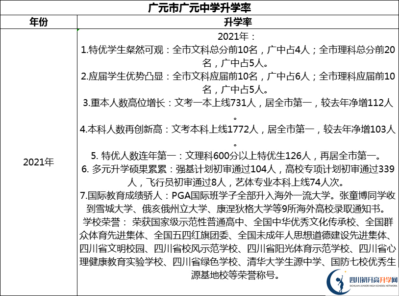 2024年廣元市廣元中學(xué)升學(xué)率怎么樣？