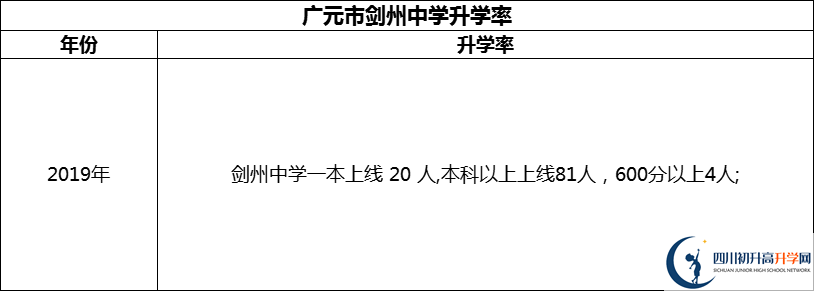 2024年廣元市劍州中學升學率怎么樣？