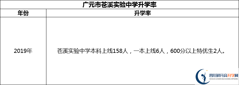 2024年廣元市蒼溪實驗中學升學率怎么樣？