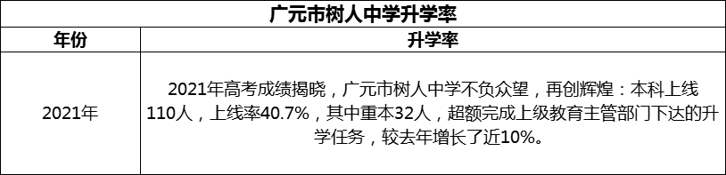 2024年廣元市樹人中學(xué)升學(xué)率怎么樣？