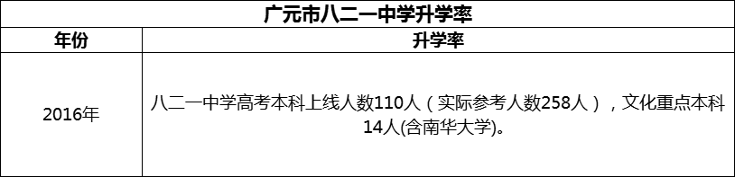 2024年廣元市八二一中學(xué)升學(xué)率怎么樣？