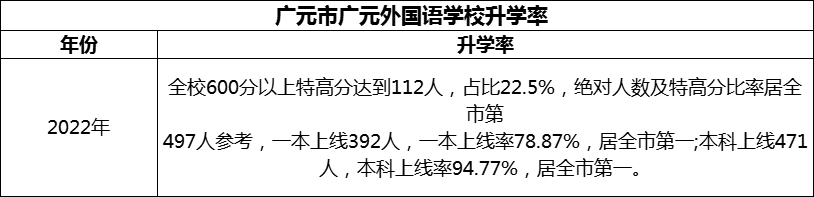 2024年?廣元市廣元外國語學(xué)校升學(xué)率怎么樣？