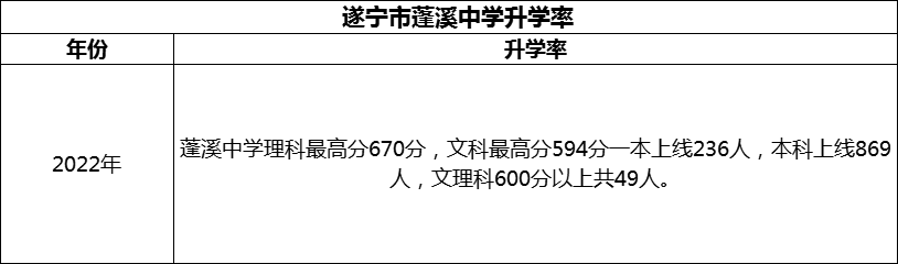 2024年?遂寧市蓬溪中學升學率怎么樣？