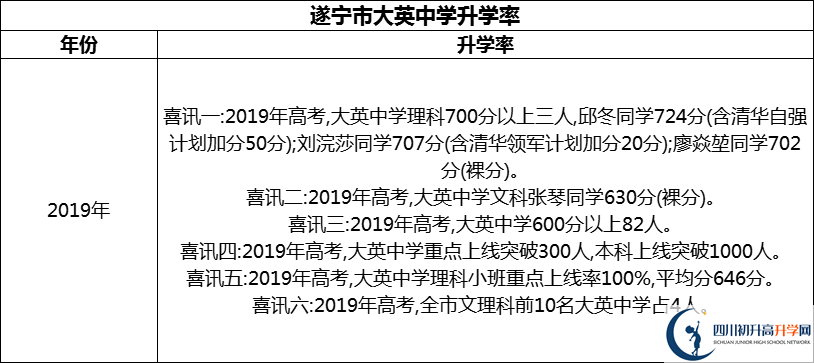 2024年?遂寧市大英中學升學率怎么樣？