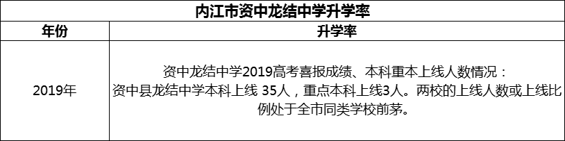 2024年內江市資中龍結中學升學率怎么樣？