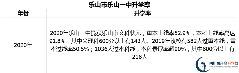 2024年樂(lè)山市樂(lè)山一中升學(xué)率怎么樣？