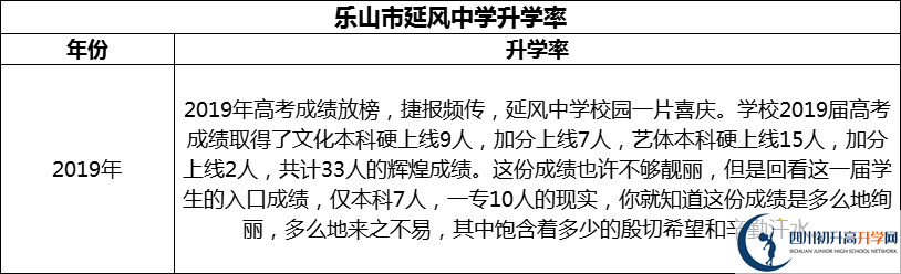 2024年樂山市延風(fēng)中學(xué)升學(xué)率怎么樣？