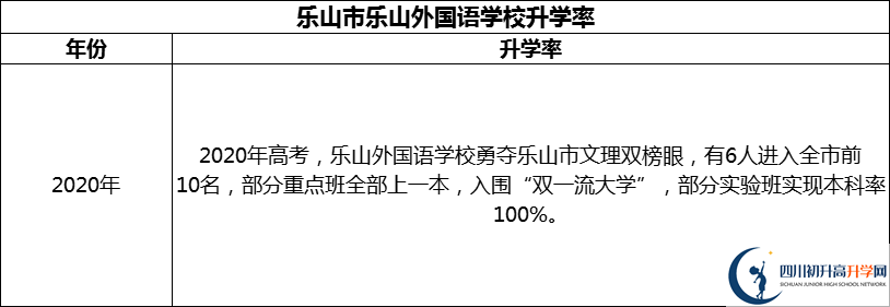 2024年樂(lè)山市樂(lè)山外國(guó)語(yǔ)學(xué)校升學(xué)率怎么樣？