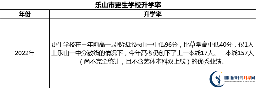 2024年樂山市更生學校升學率怎么樣？