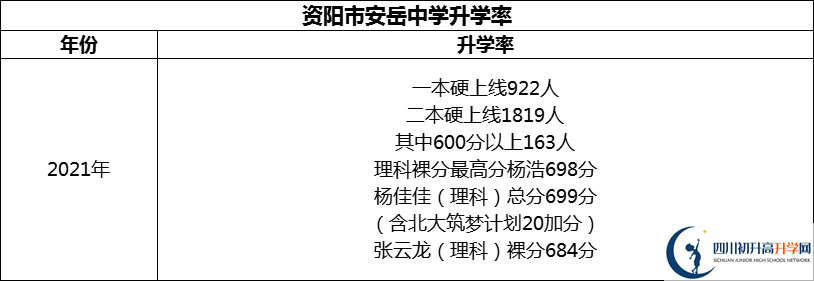 2024年資陽(yáng)市安岳中學(xué)升學(xué)率怎么樣？
