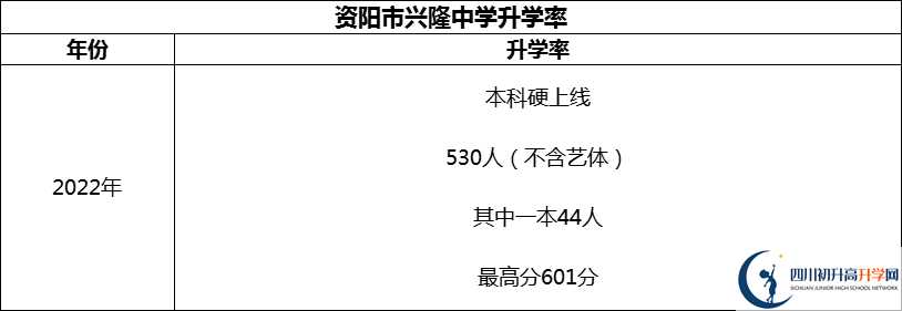 2024年資陽市興隆中學(xué)升學(xué)率怎么樣？