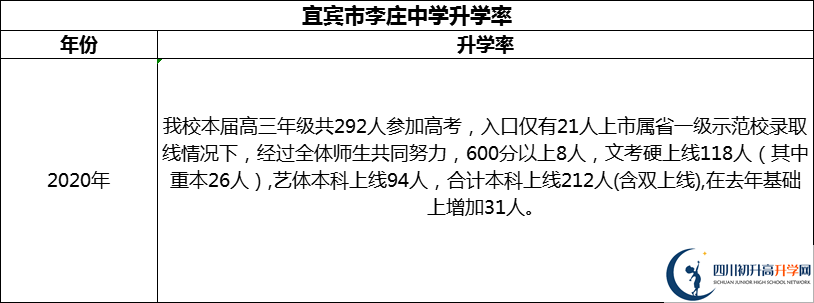 2024年宜賓市李莊中學(xué)升學(xué)率怎么樣？