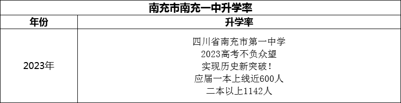 2024年南充市南充一中升學(xué)率怎么樣？