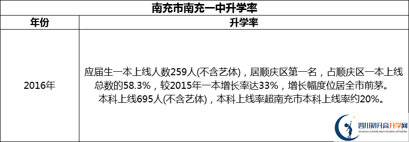 2024年南充市南充一中升學(xué)率怎么樣？