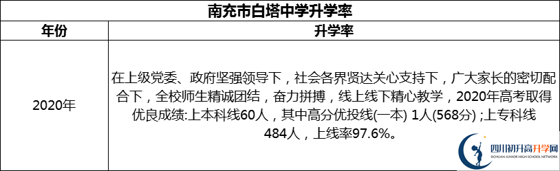 2024年南充市白塔中學(xué)升學(xué)率怎么樣？