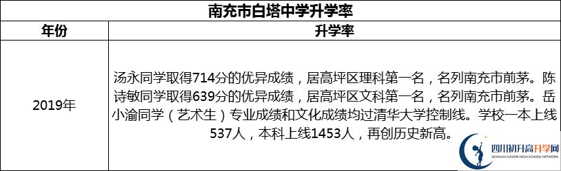 2024年南充市白塔中學(xué)升學(xué)率怎么樣？