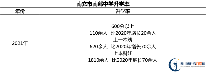 2024年南充市南部中學(xué)升學(xué)率怎么樣？